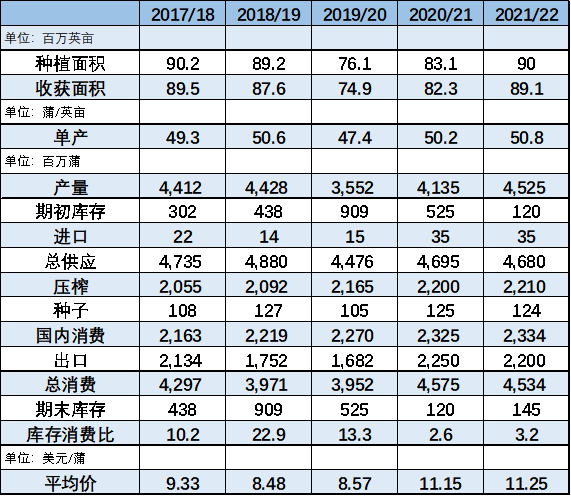 图1：2021/2022年度美豆供需早期预测