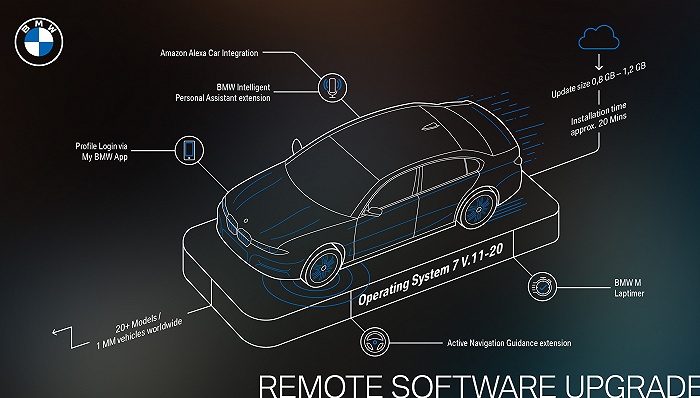 更新规模和内容远超特斯拉，全球超过100万辆宝马汽车迎来“空中升级”