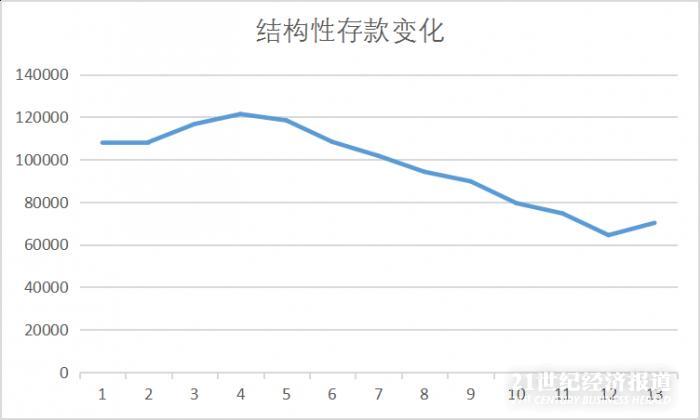 1月结构性存款反弹至超7万亿：大行、单位结构性存款增长较大