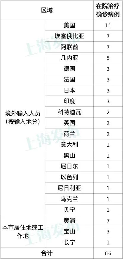 上海昨日新增3例境外输入病例，同航班密接者均已隔离观察