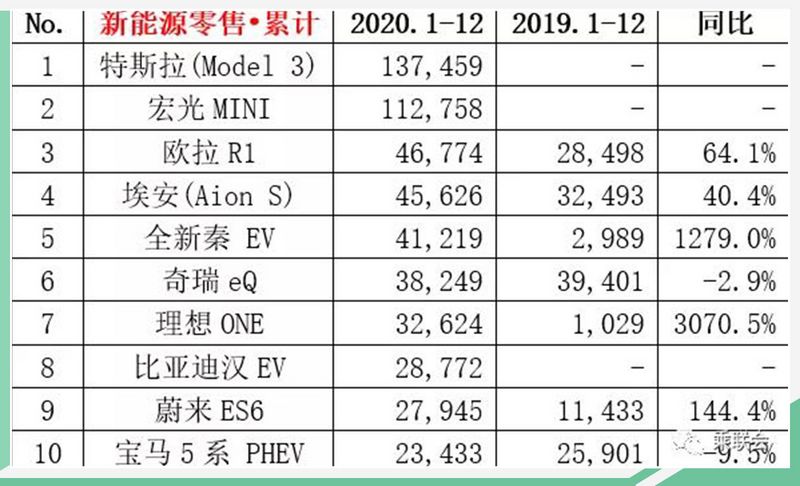 电动三宝被“放弃” 高瓴资本独宠比亚迪