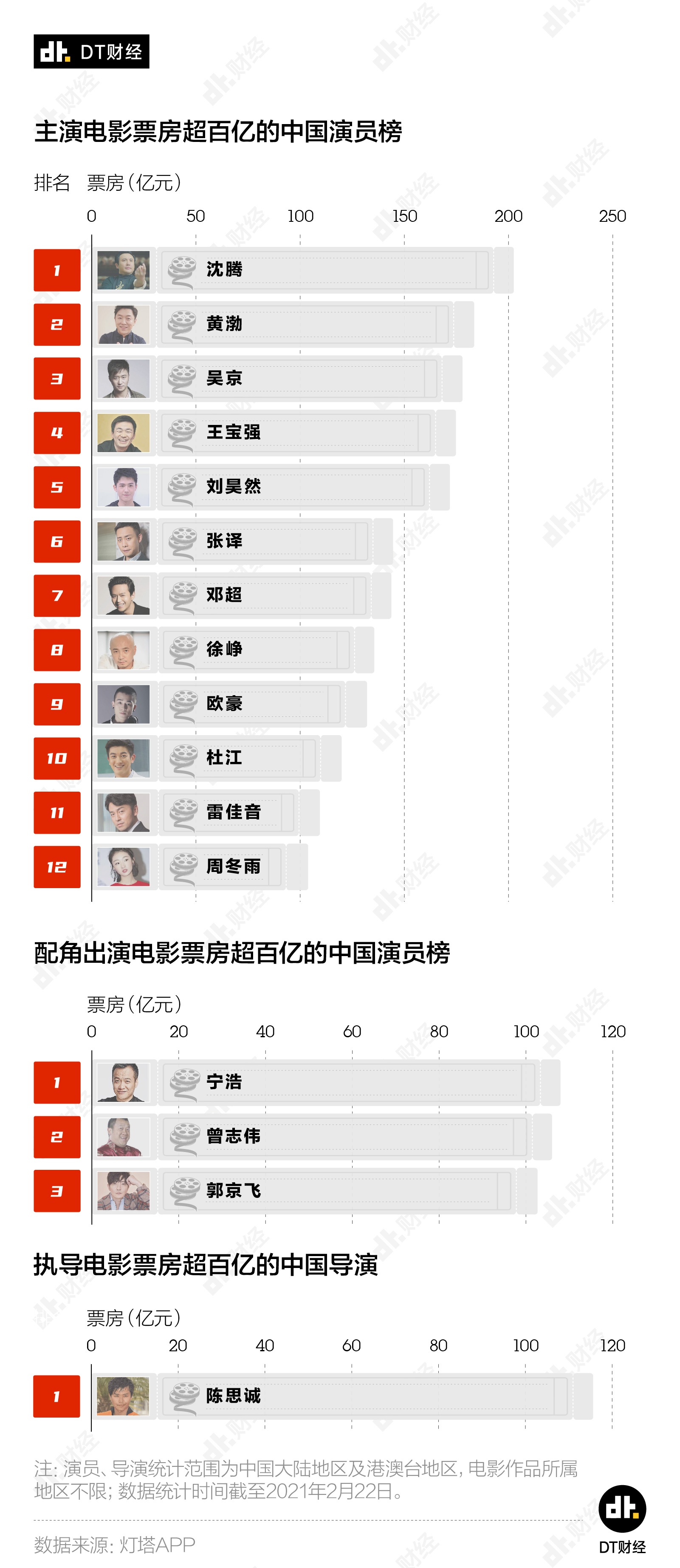 7图深扒中国百亿票房演员，第5名你想不到