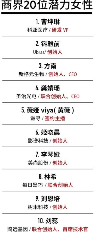 2021年中国商界潜力女性福布斯榜发布：曹坤琳位榜首 薇娅第五