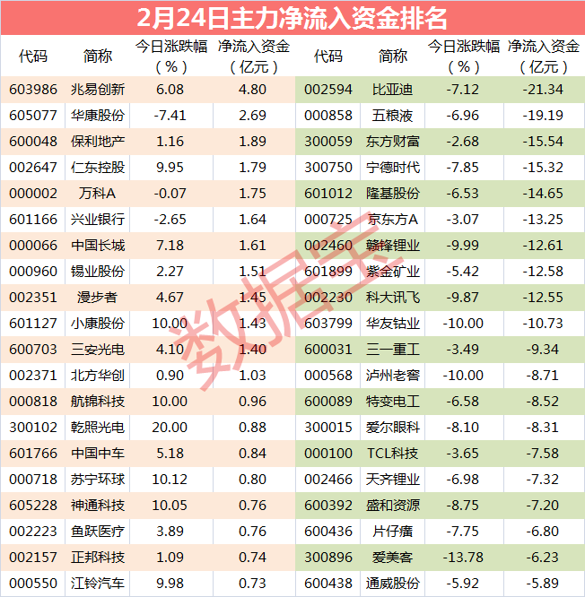 主力资金跑路3只大白马 卖出资金超56亿元