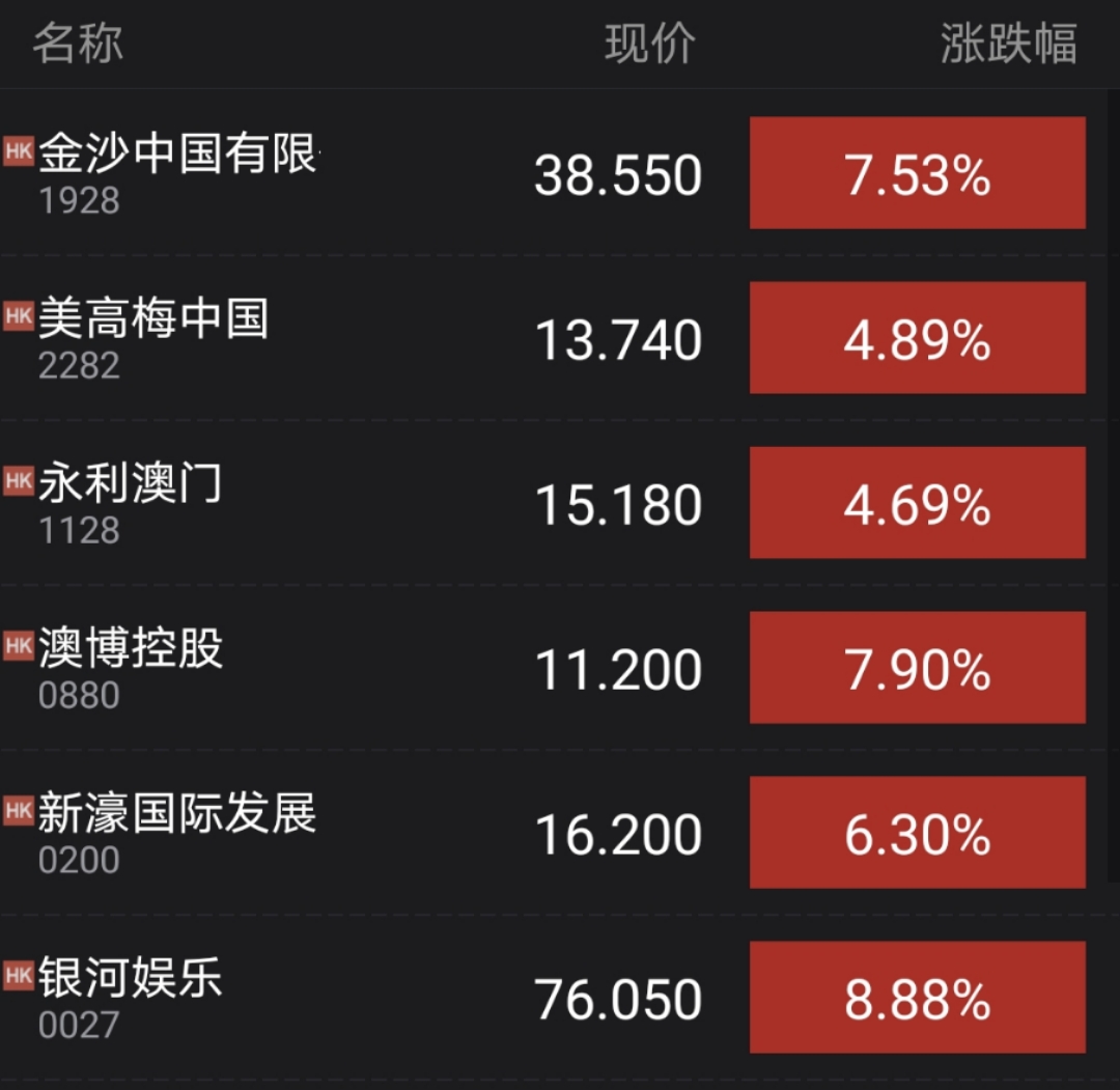 （博彩股2月23日收盘价及涨跌幅，数据来源：WIND）