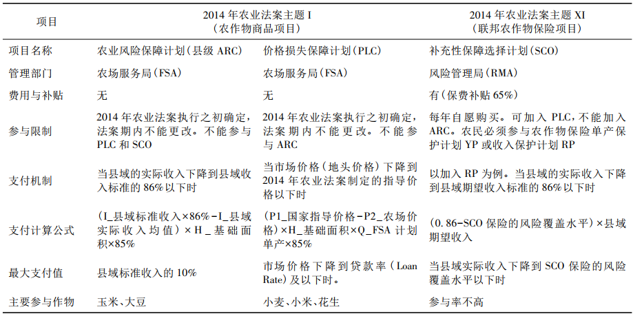 图4：2014版美国农业补贴法案