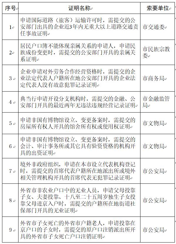 北京推出首批告知承诺制证明 这17项证明可用个人承诺书