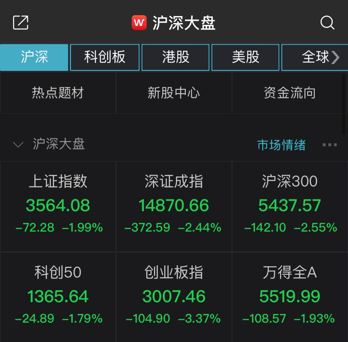 创指重挫3.37%上演牛年“五连跌” 近2000股飘绿