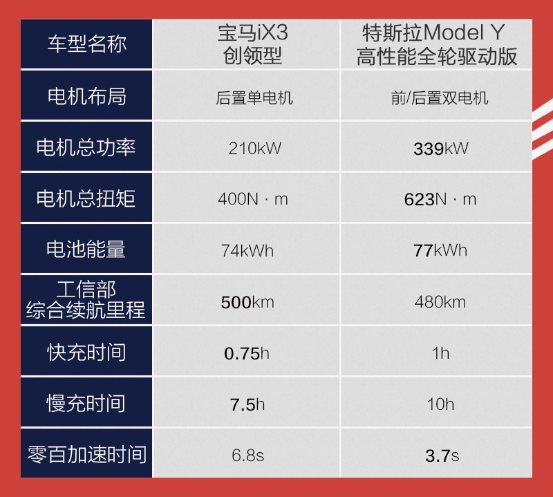 用户群体有重叠 宝马iX3要硬刚特斯拉Model Y吗