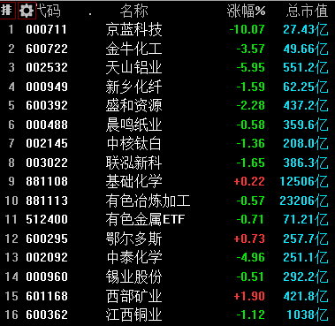 有色板块再遭大分化，高位股出现亏钱效应