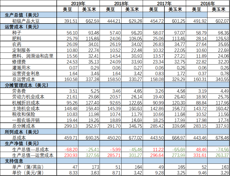 图3：2016—2019年美豆与美玉米种植收益对比