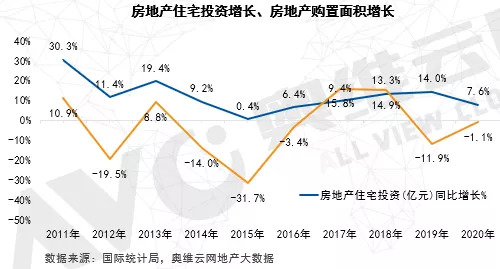 2020年住宅新开工面积止跌-1.9%，2021年新开工规模预计超1550万套