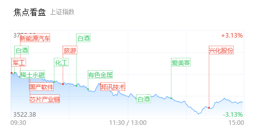 【每日收评】沪指失守3600点！抱团股全线重挫，低位股迎来赚钱效应