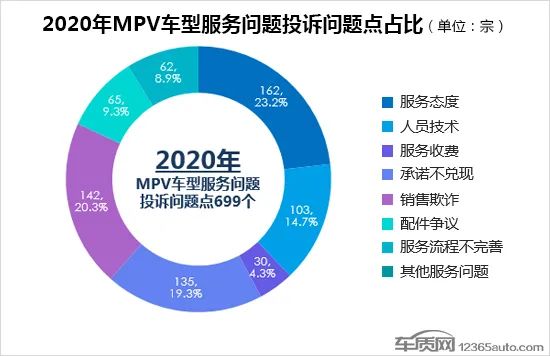 2020年度国内MPV车型投诉排行榜