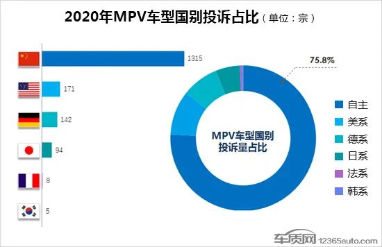 2020年度国内MPV车型投诉排行榜