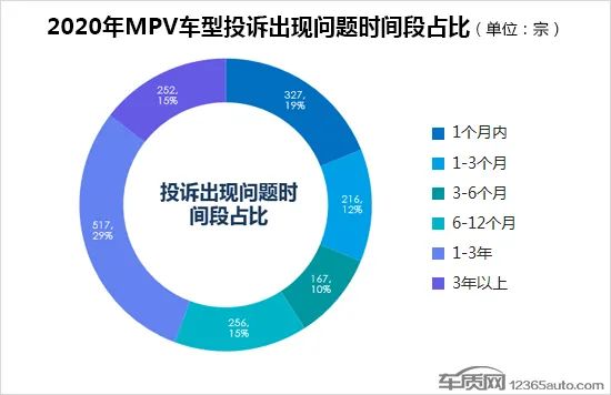 2020年度国内MPV车型投诉排行榜