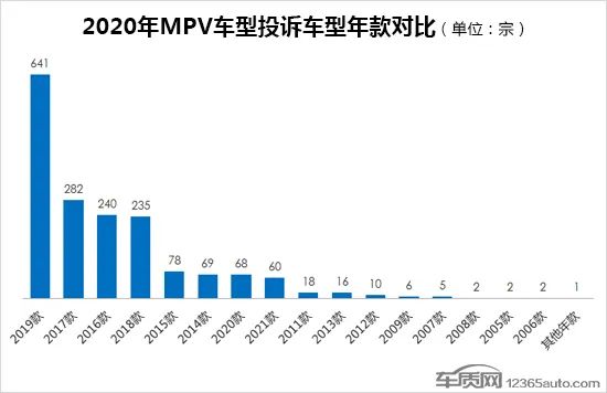 2020年度国内MPV车型投诉排行榜