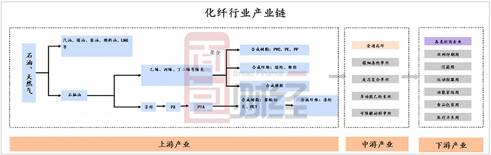 图5：化纤行业产业链