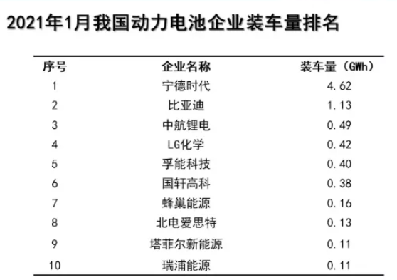 1月动力电池装车量增近3倍 宁德时代、比亚迪、中航锂电排前三