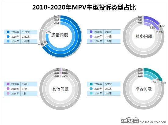 2020年度国内MPV车型投诉排行榜