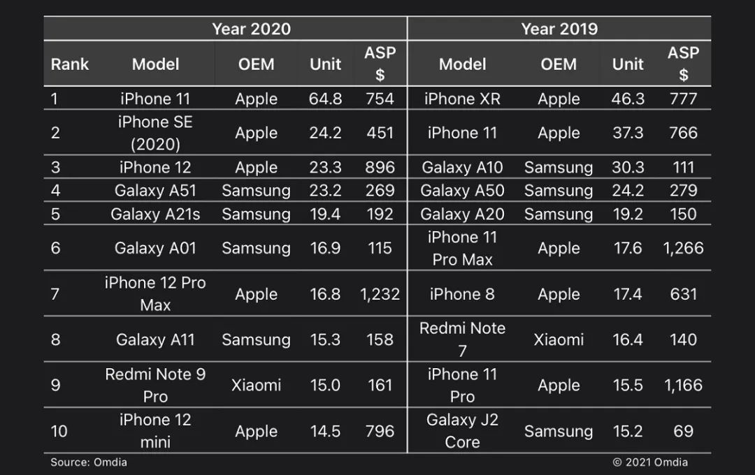 手机销量排行榜2020图片