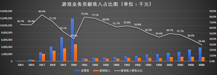 （数据来源/财报；制图/异观财经）