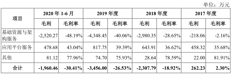 图/云服务毛利率招股书