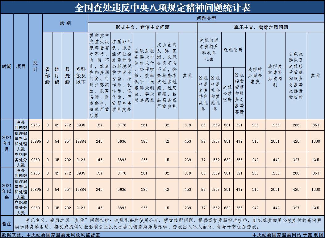 1月全国查处违反中央八项规定精神问题9756起