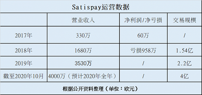 估值20亿，腾讯出手投资了一家支付公司