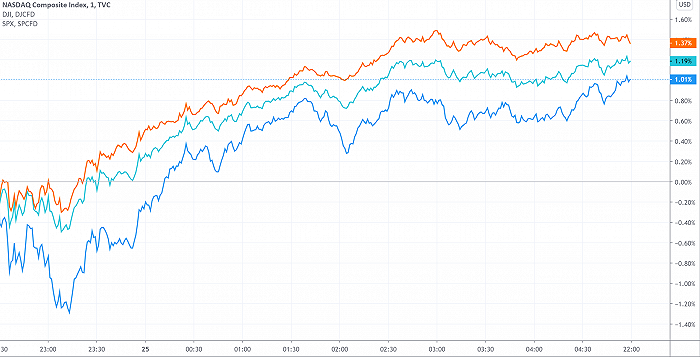 美股收盘：三大股指低开高走，顺周期股助力道指创历史新高