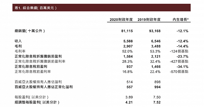 2020酒企成绩单丨百威亚太中国市场收入下降11%