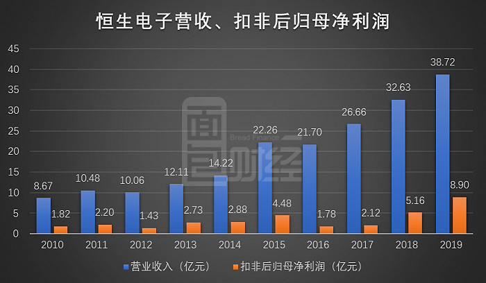 图1：2010年至2019年恒生电子营业收入、扣非后归母净利润