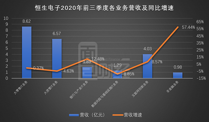 图2：2020年前三季度恒生电子各业务营收及同比增速