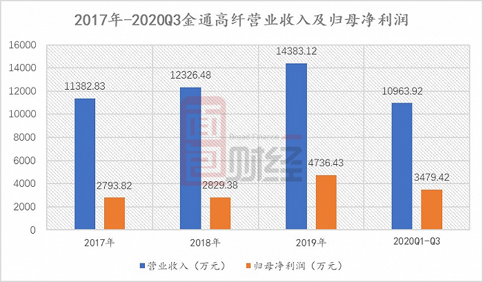 图3：2017年-2020Q3金通高纤营业收入及归母净利润