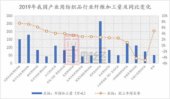 图7：2019年我国产业用纺织品行业纤维加工量及同比变化