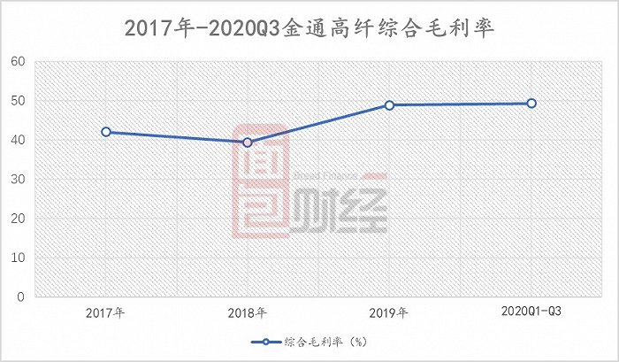 图4：2017年-2020Q3金通高纤综合毛利率