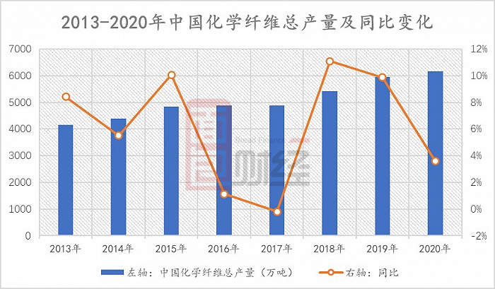 图6：2013-2020年中国化学纤维总产量及同比变化