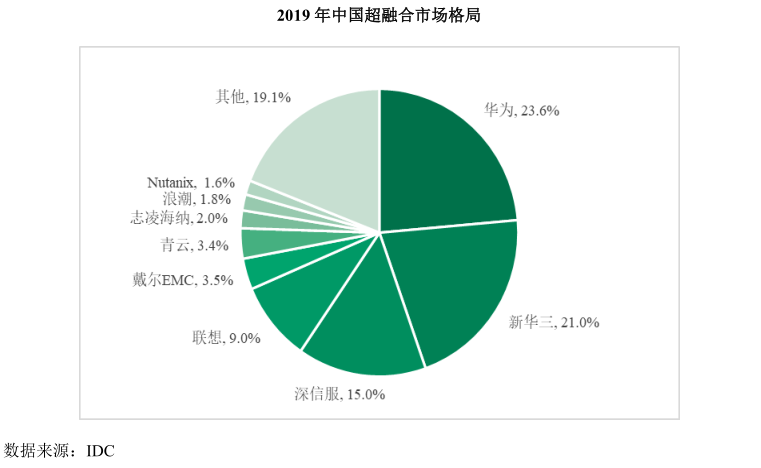 “IPO观察：四年亏损6亿、在手现金缩水9成，青云科技拿什么挑战阿里、腾讯、华为？
