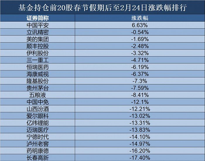 “白马股”持续下跌，基金普遍回调，机构关注：今年二季度将是关键节点