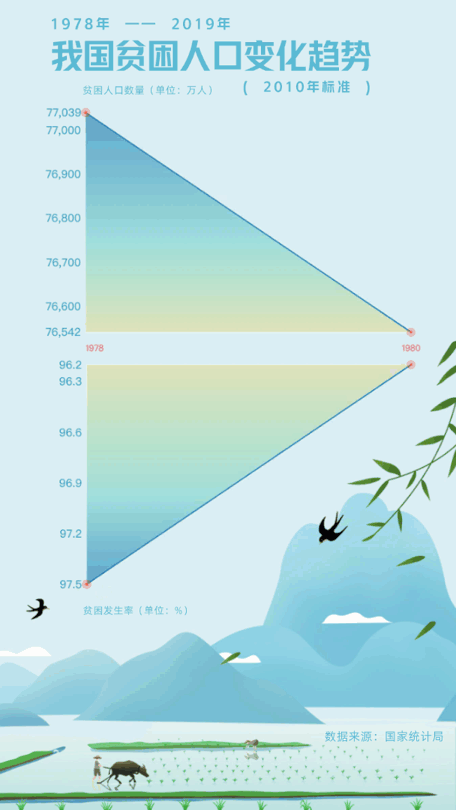 绝对贫困现象历史性消除：这项奇迹 中国是怎么做到的？