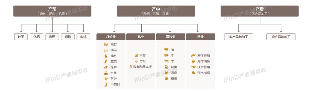 我国农业产业链结构 来源:同花顺iFinD