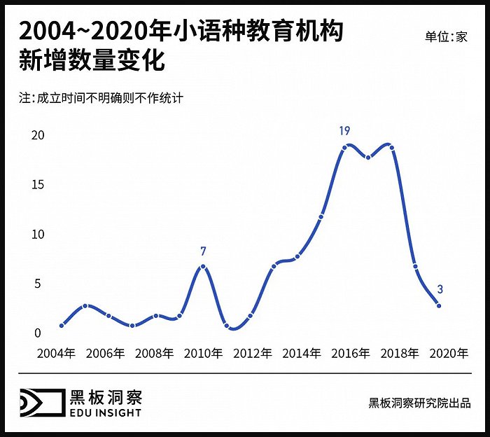 小语种教培：语种虽“冷”，赛道不冷