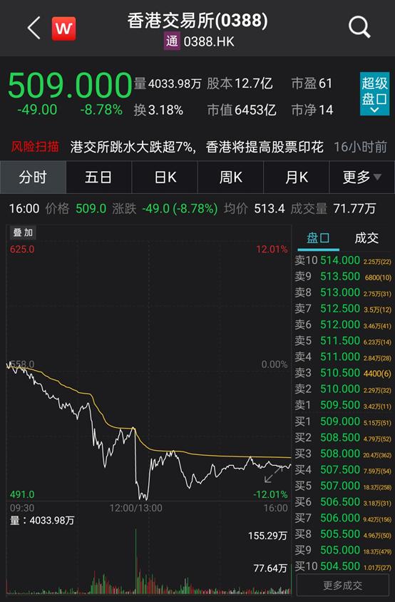 港股拟上调印花税30%，200亿资金火线撤离，A股遭波及