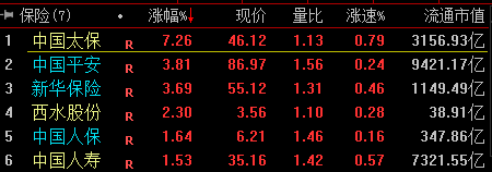 低估值结合基本面改善 保险股持续反弹
