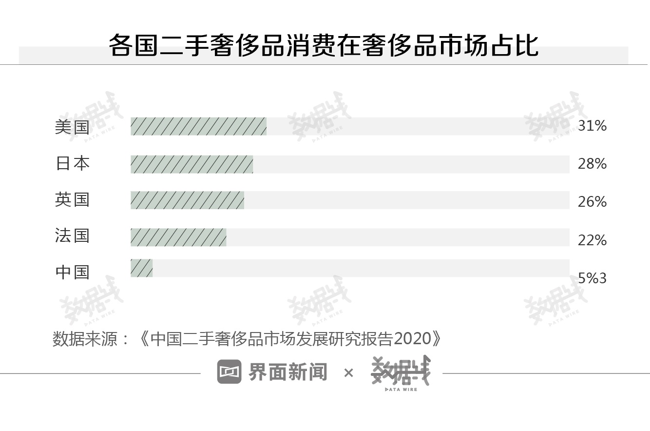 越来越多人买二手奢侈品：正品率却只有三成 并且还在逐年下降