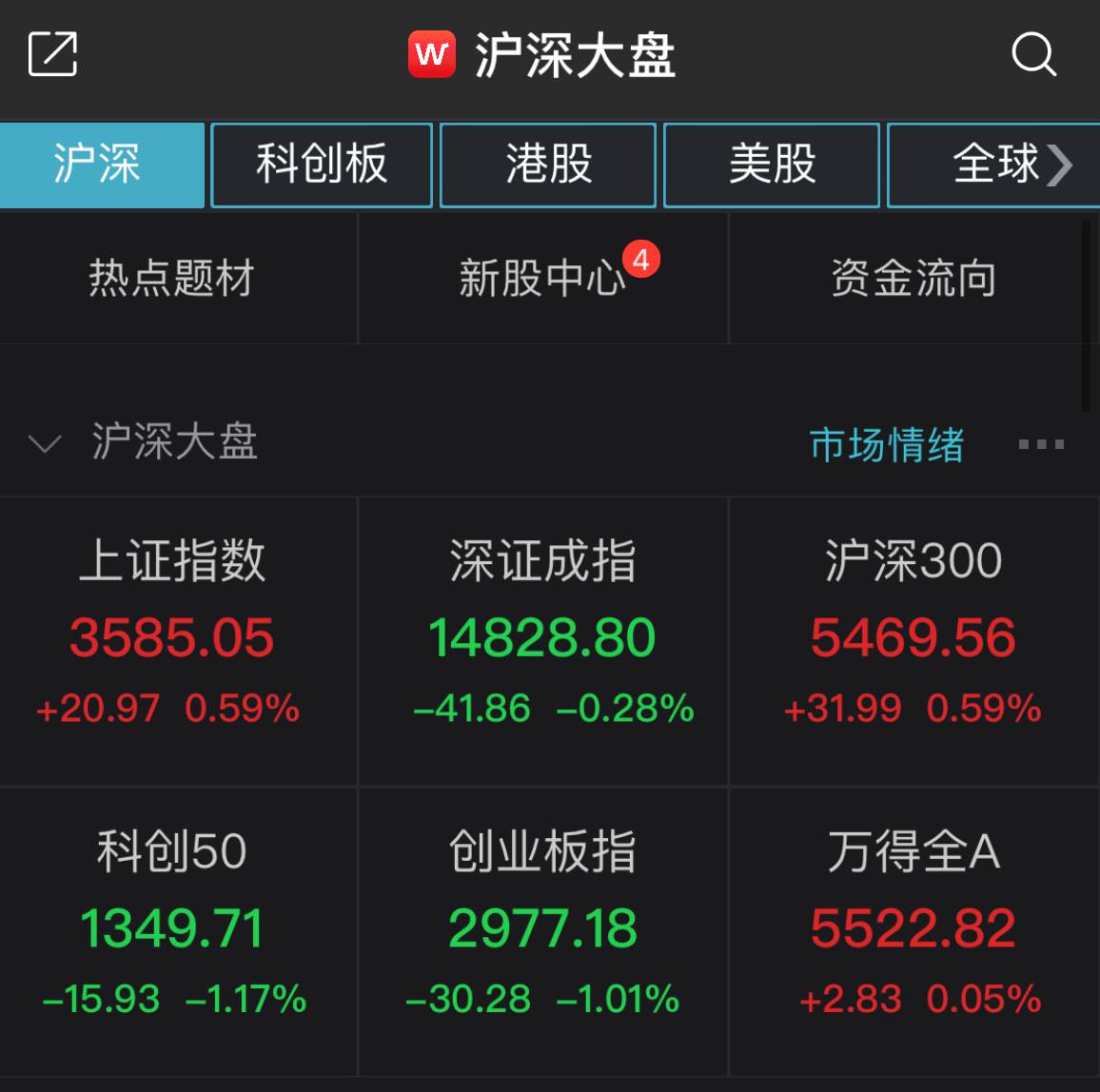 两市分化沪指涨0.59% 房地产板块强势大涨