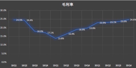 （数据来源/财报；制图/异观财经）