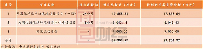 图8：金通高纤募集资金投向