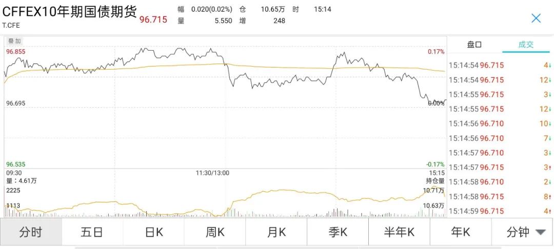 资金宽松及股市大跌提振避险情绪 现券期货震荡走强
