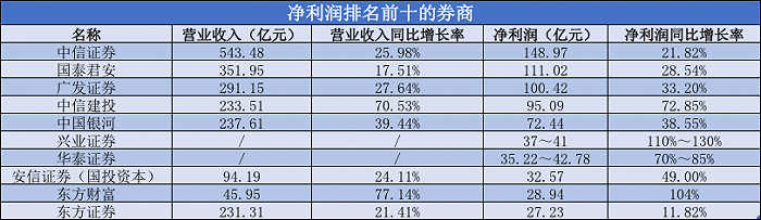 2020年券商奇景：业绩与风险计提共攀升